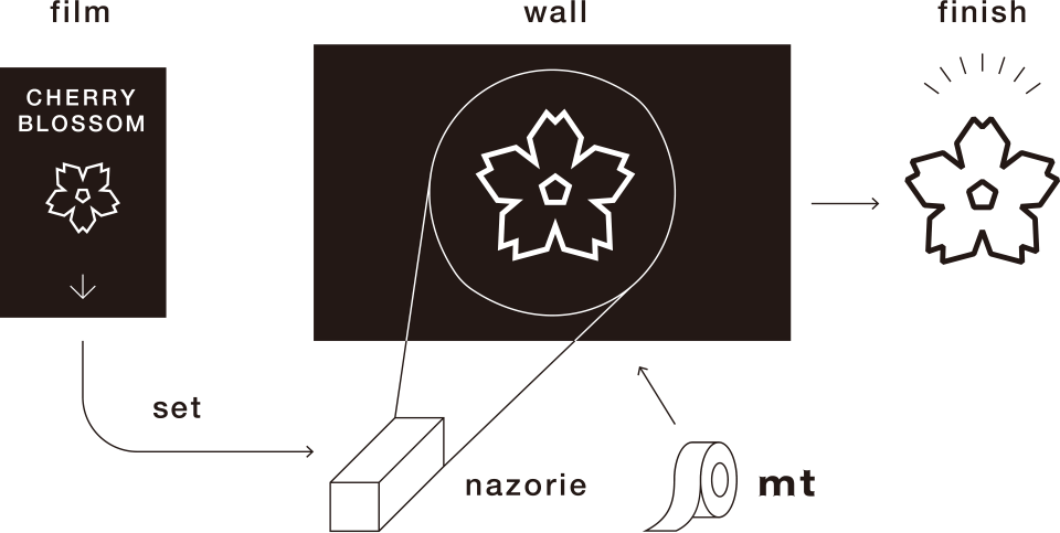 nazorieの使い方