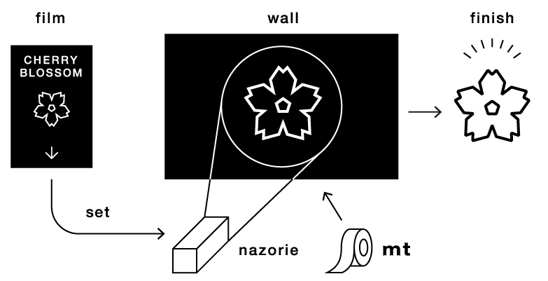 How to use [nazorie]